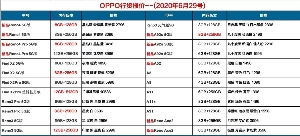 長沙oppo手機批發(fā)報價